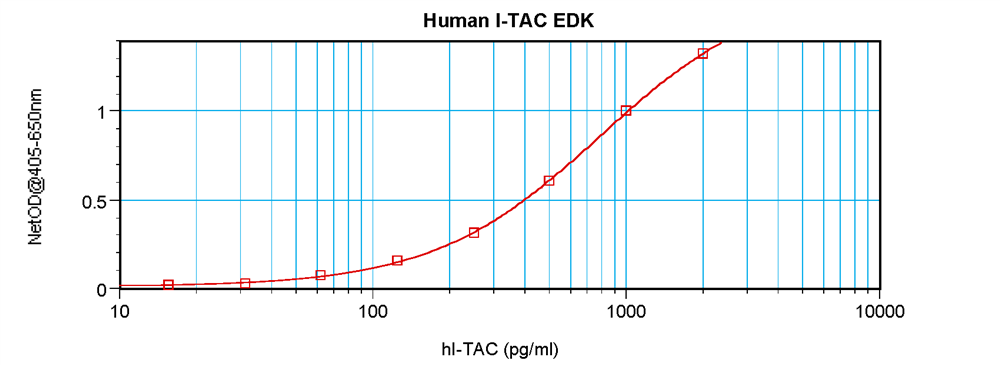 Human I-TAC Standard ABTS ELISA Kit graph